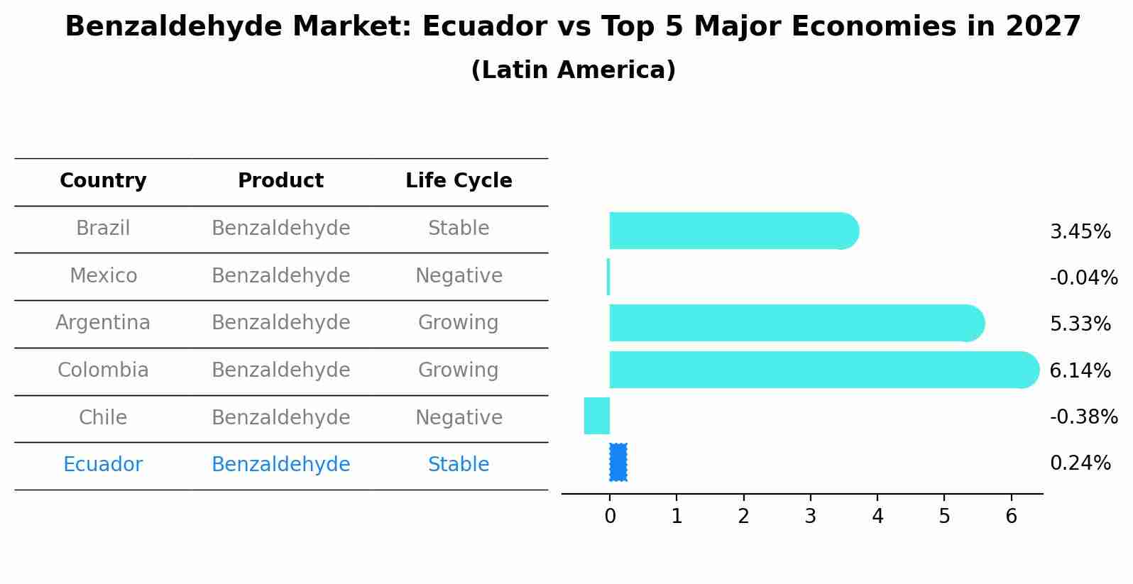 Benzaldehyde Market: Ecuador vs Top 5 Major Economies in 2027 (Latin America)