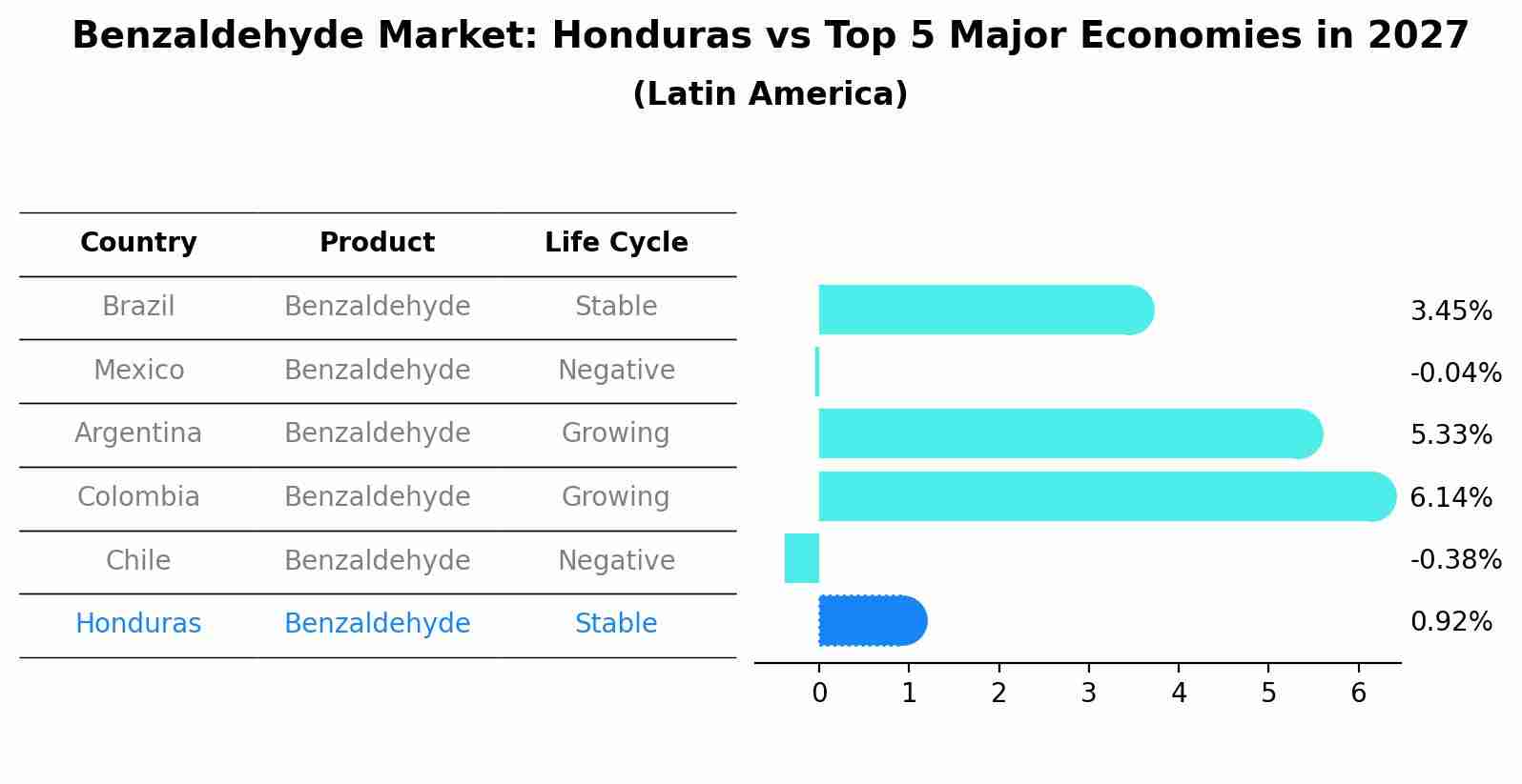 Benzaldehyde Market: Honduras vs Top 5 Major Economies in 2027 (Latin America)