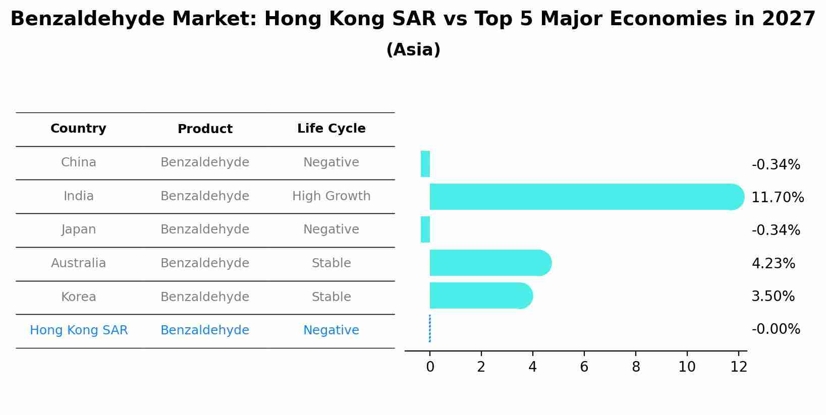 Benzaldehyde Market: Hong Kong SAR vs Top 5 Major Economies in 2027 (Asia)