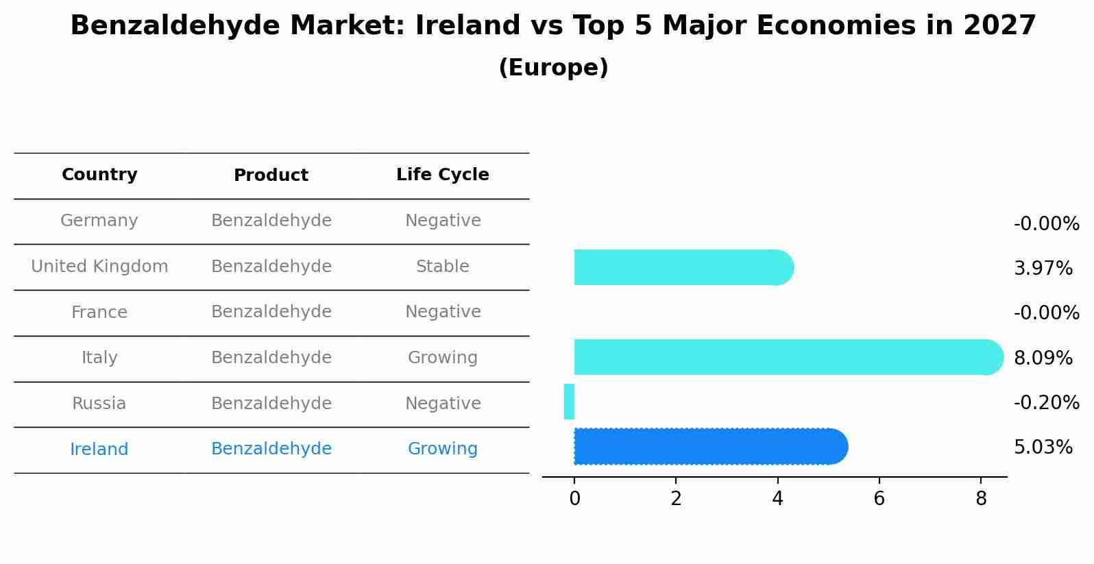 Benzaldehyde Market: Ireland vs Top 5 Major Economies in 2027 (Europe)
