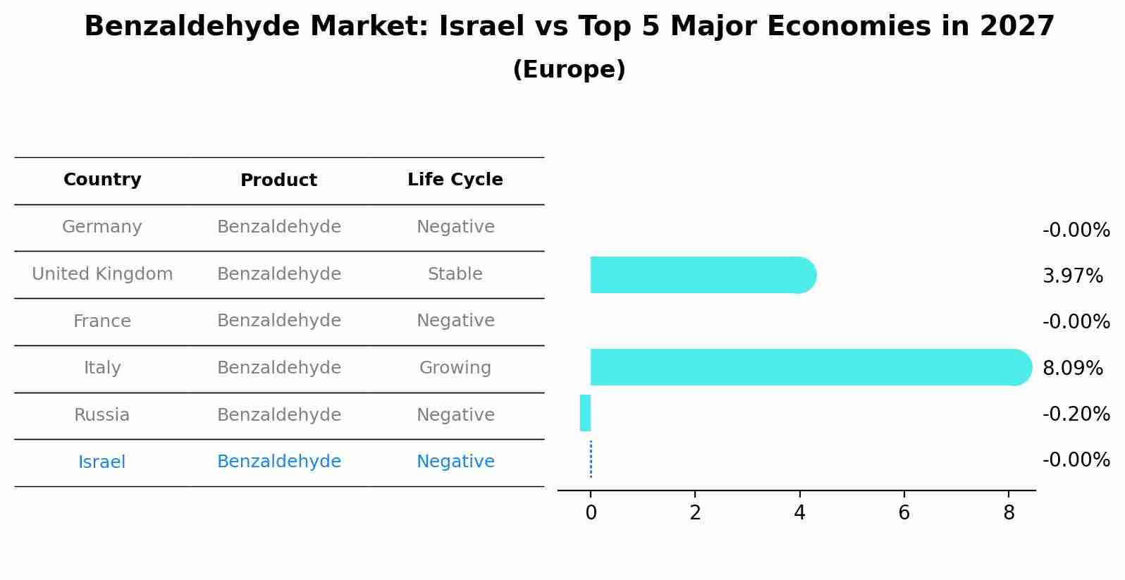 Benzaldehyde Market: Israel vs Top 5 Major Economies in 2027 (Europe)