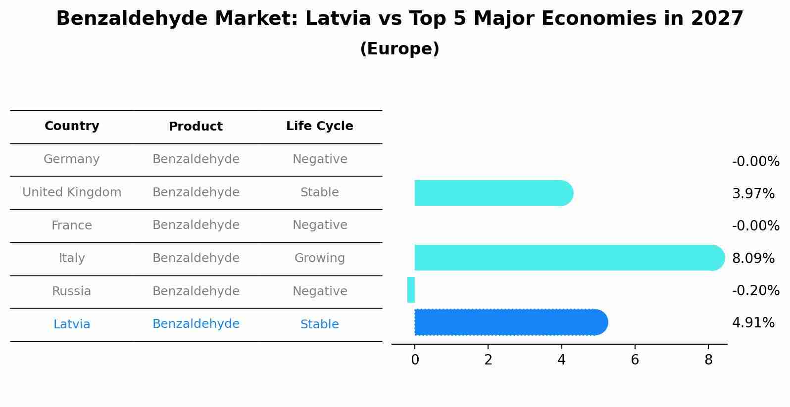 Benzaldehyde Market: Latvia vs Top 5 Major Economies in 2027 (Europe)