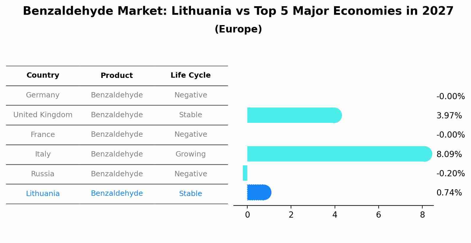 Benzaldehyde Market: Lithuania vs Top 5 Major Economies in 2027 (Europe)
