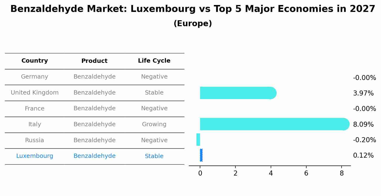 Benzaldehyde Market: Luxembourg vs Top 5 Major Economies in 2027 (Europe)