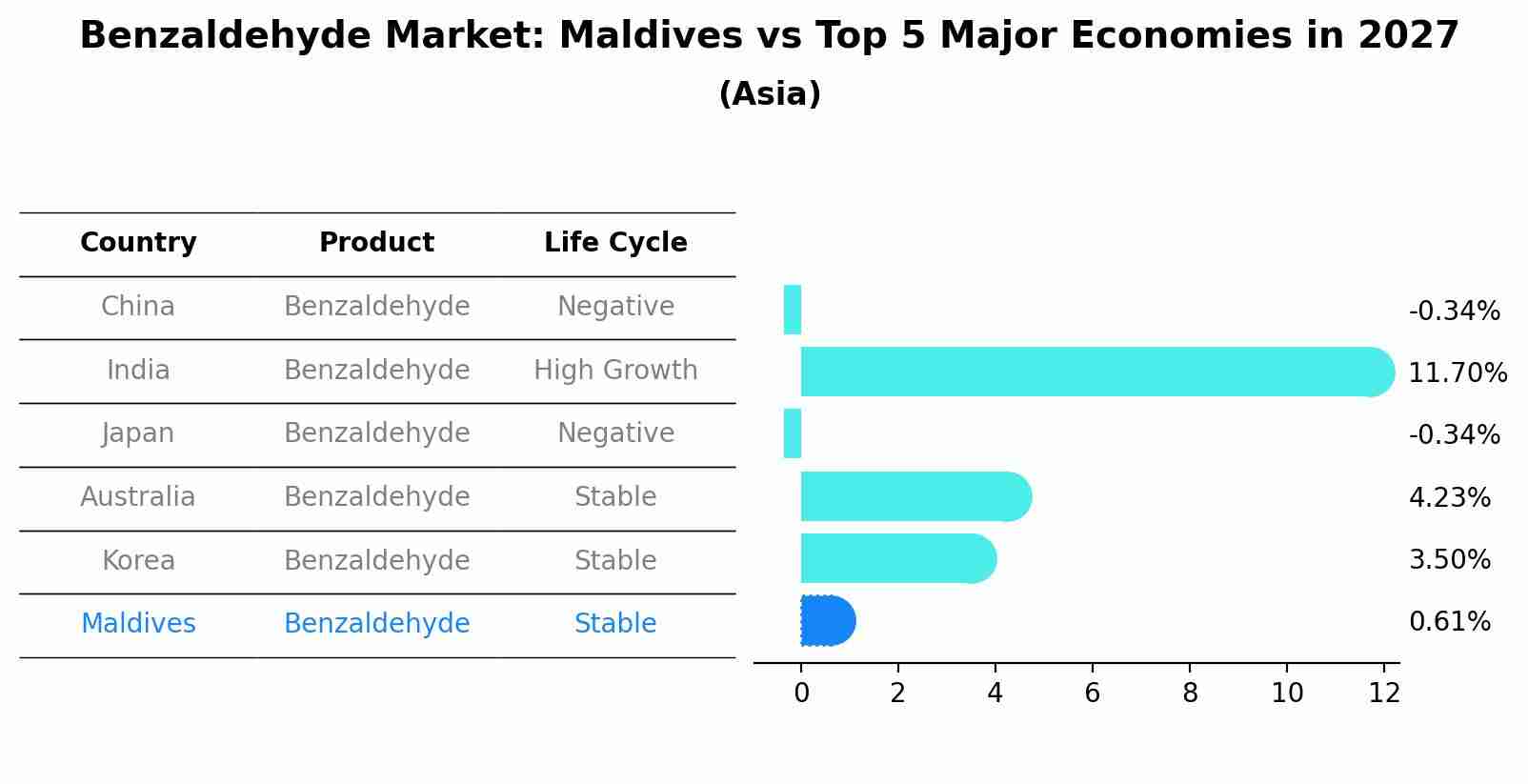 Benzaldehyde Market: Maldives vs Top 5 Major Economies in 2027 (Asia)