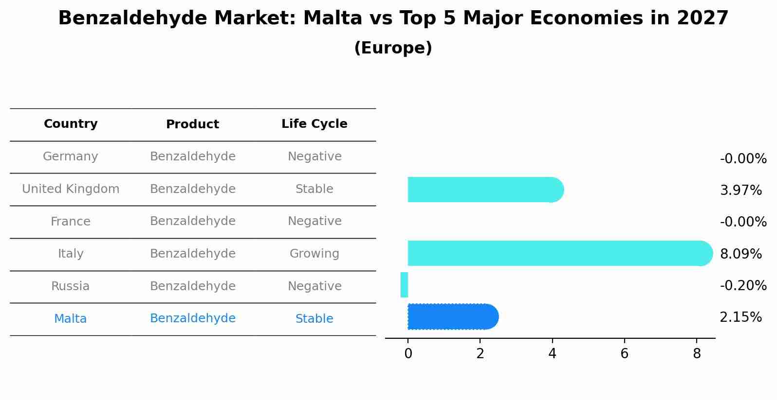 Benzaldehyde Market: Malta vs Top 5 Major Economies in 2027 (Europe)