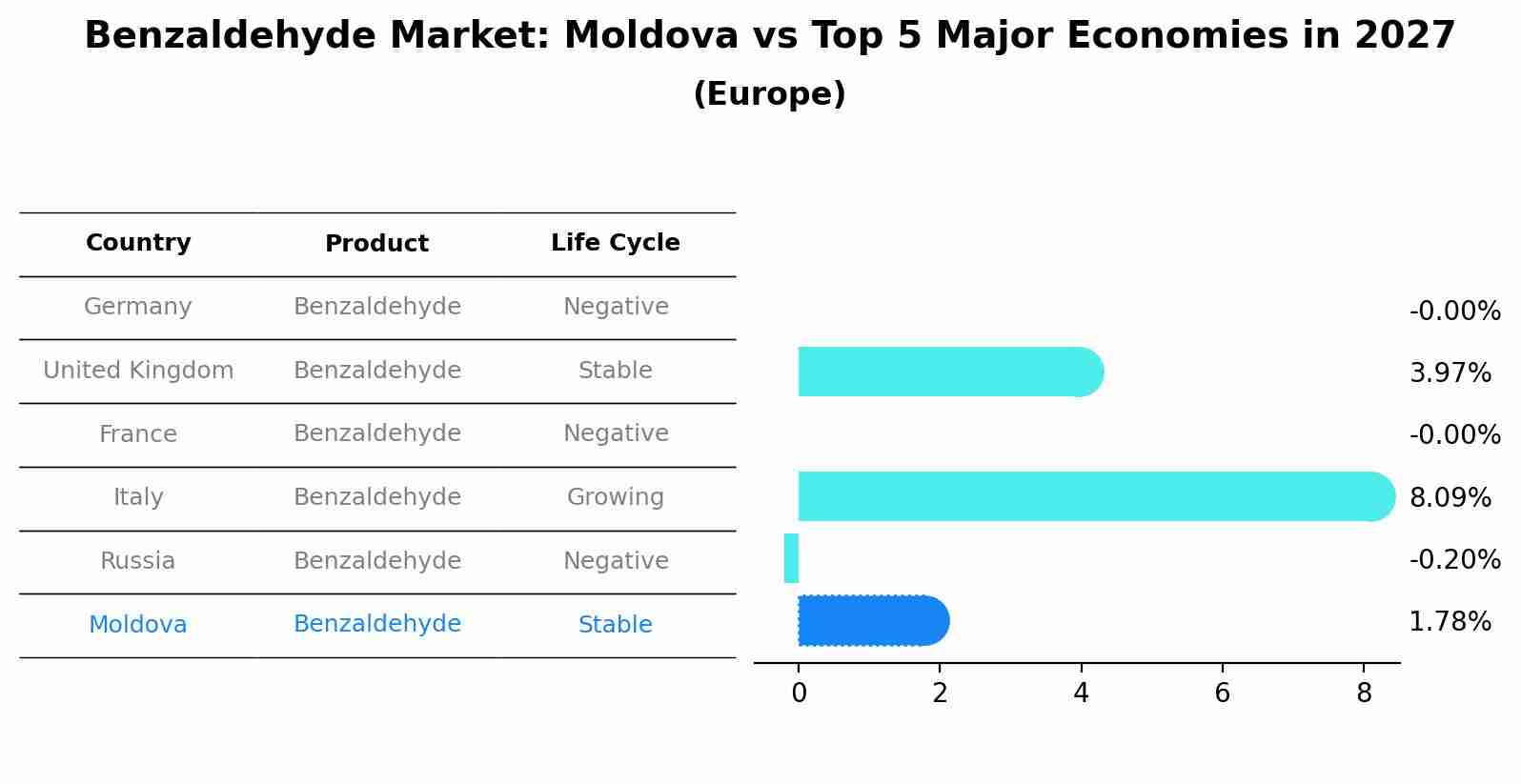 Benzaldehyde Market: Moldova vs Top 5 Major Economies in 2027 (Europe)