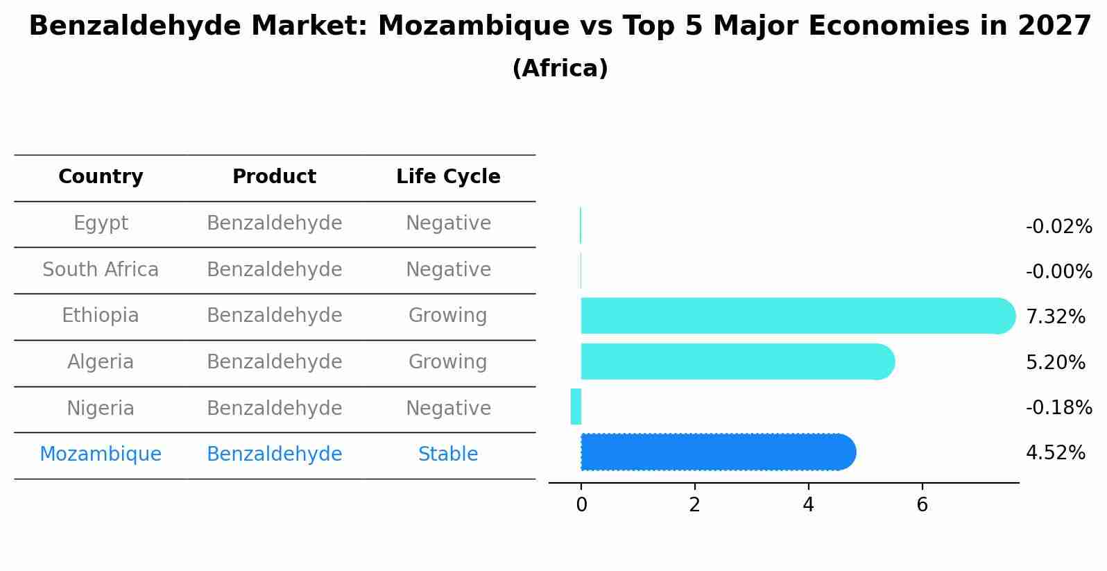 Benzaldehyde Market: Mozambique vs Top 5 Major Economies in 2027 (Africa)