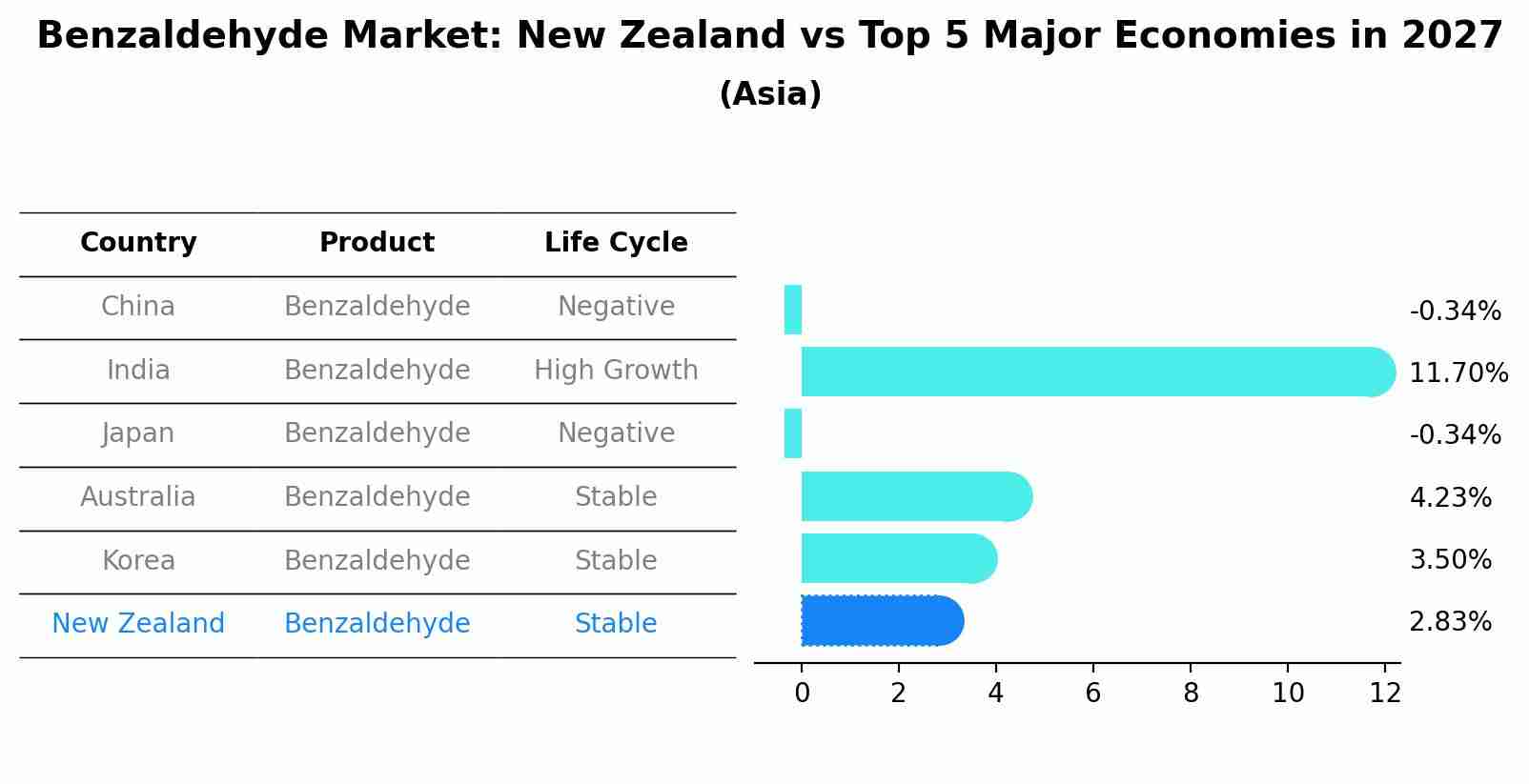 Benzaldehyde Market: New Zealand vs Top 5 Major Economies in 2027 (Asia)