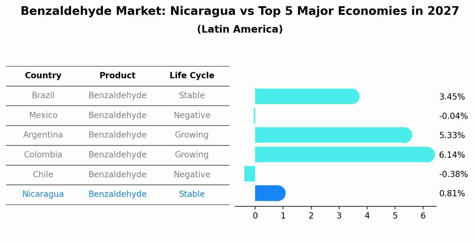 Benzaldehyde Market: Nicaragua vs Top 5 Major Economies in 2027 (Latin America)