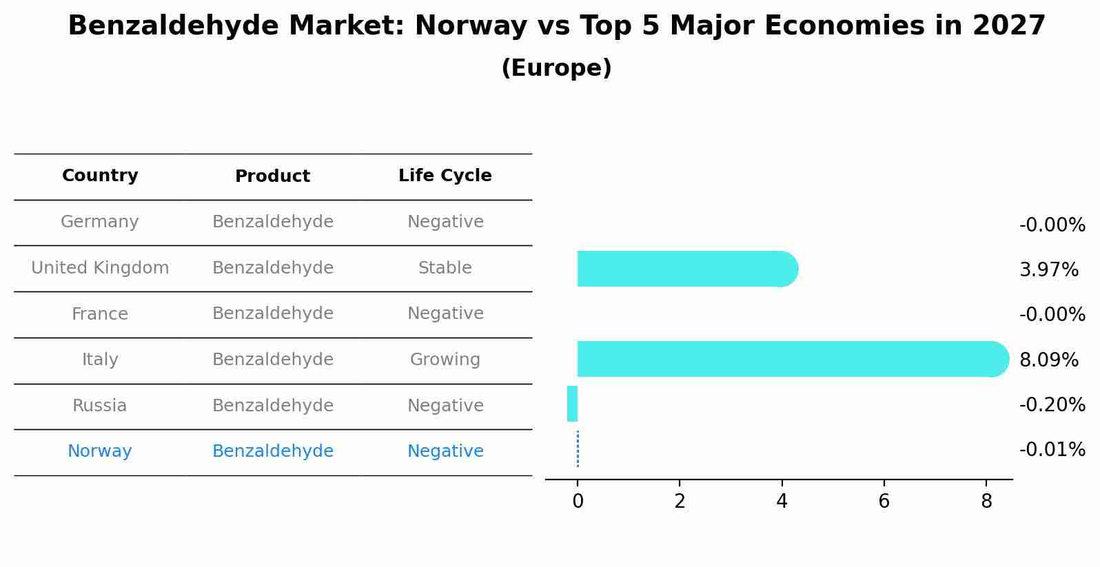 Benzaldehyde Market: Norway vs Top 5 Major Economies in 2027 (Europe)