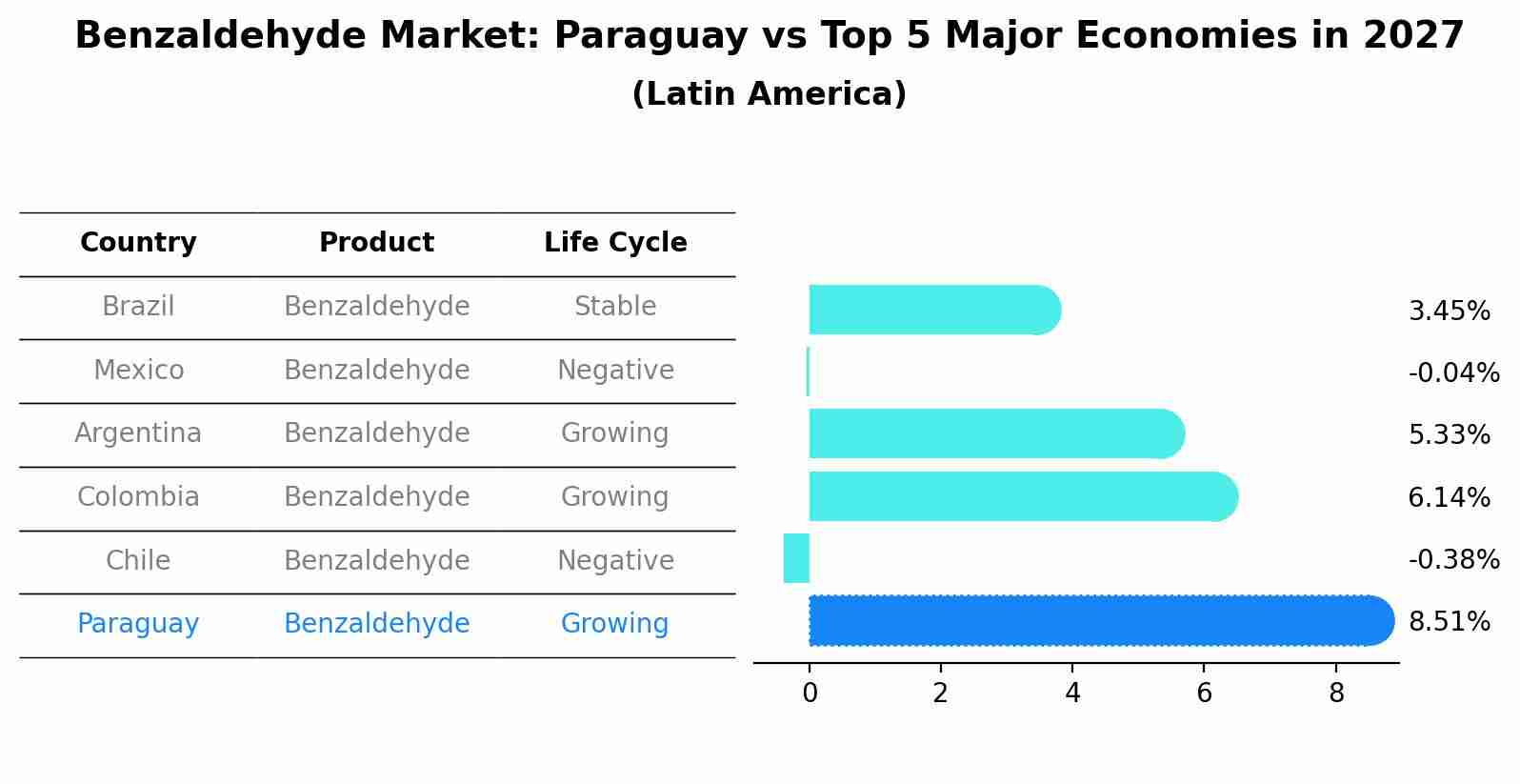 Benzaldehyde Market: Paraguay vs Top 5 Major Economies in 2027 (Latin America)
