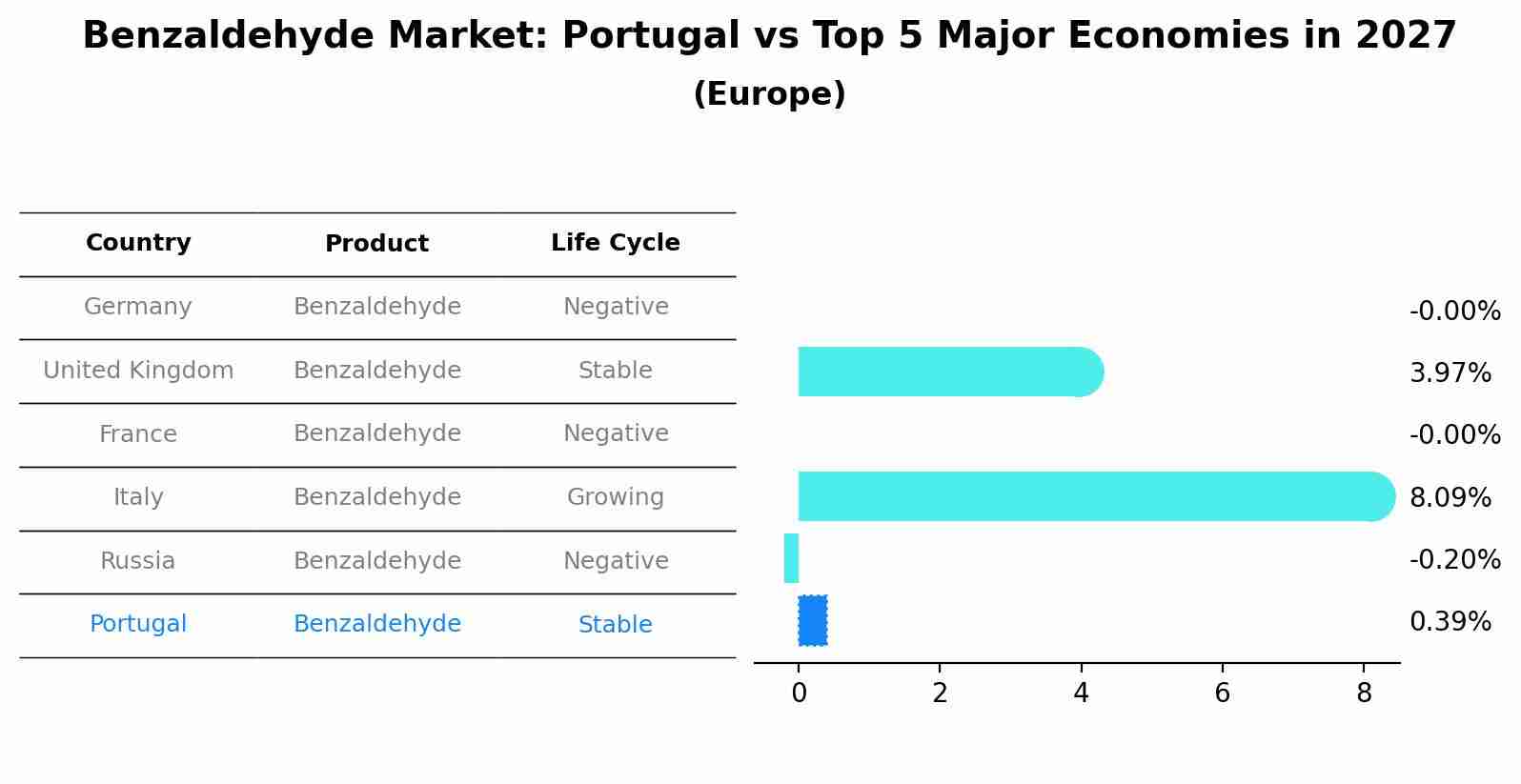 Benzaldehyde Market: Portugal vs Top 5 Major Economies in 2027 (Europe)