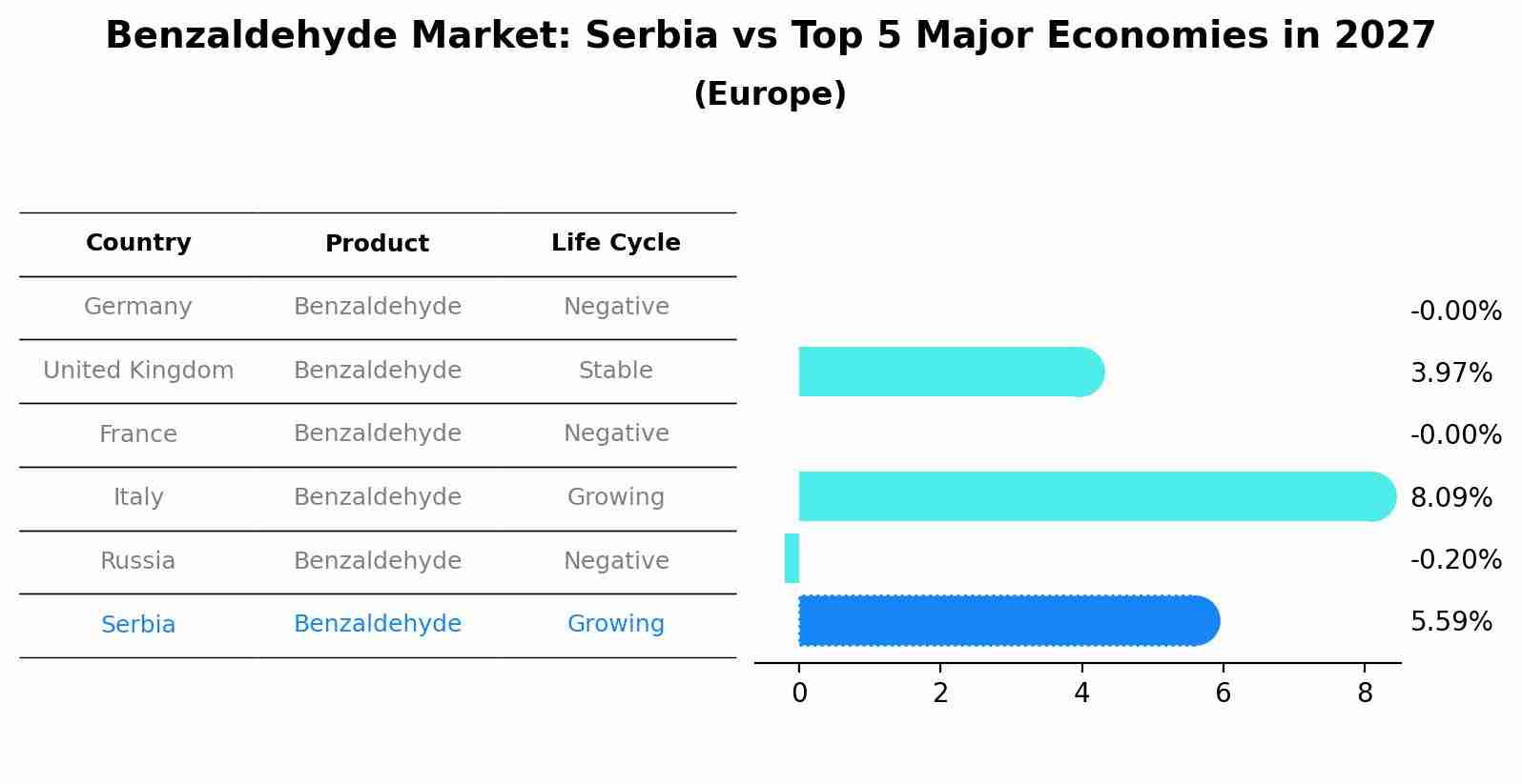 Benzaldehyde Market: Serbia vs Top 5 Major Economies in 2027 (Europe)
