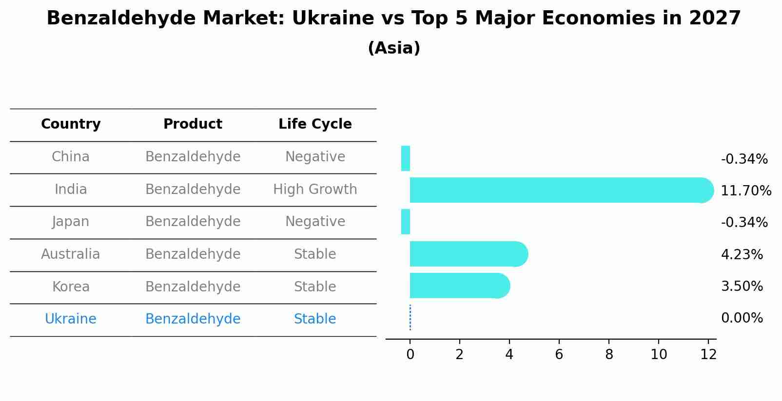 Benzaldehyde Market: Ukraine vs Top 5 Major Economies in 2027 (Asia)