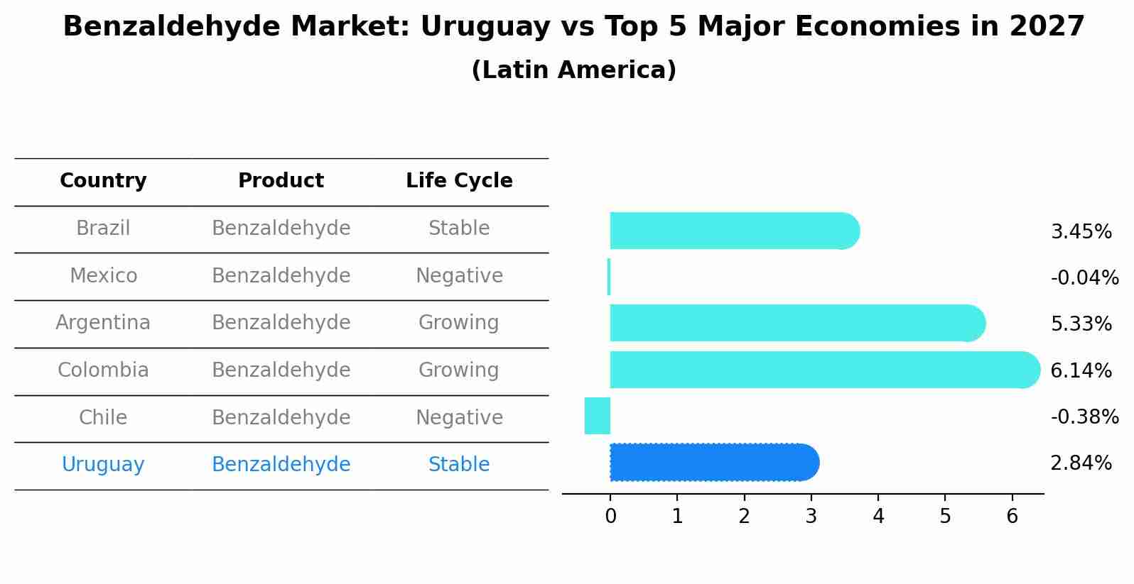 Benzaldehyde Market: Uruguay vs Top 5 Major Economies in 2027 (Latin America)
