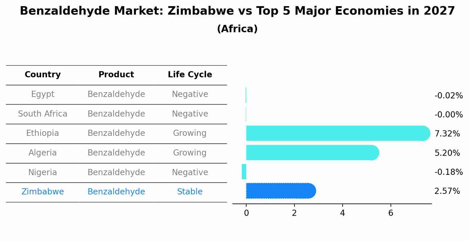 Benzaldehyde Market: Zimbabwe vs Top 5 Major Economies in 2027 (Africa)