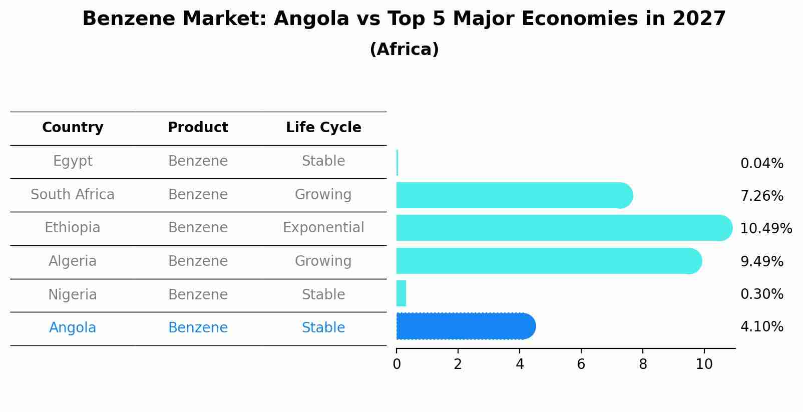 Benzene Market: Angola vs Top 5 Major Economies in 2027 (Africa)