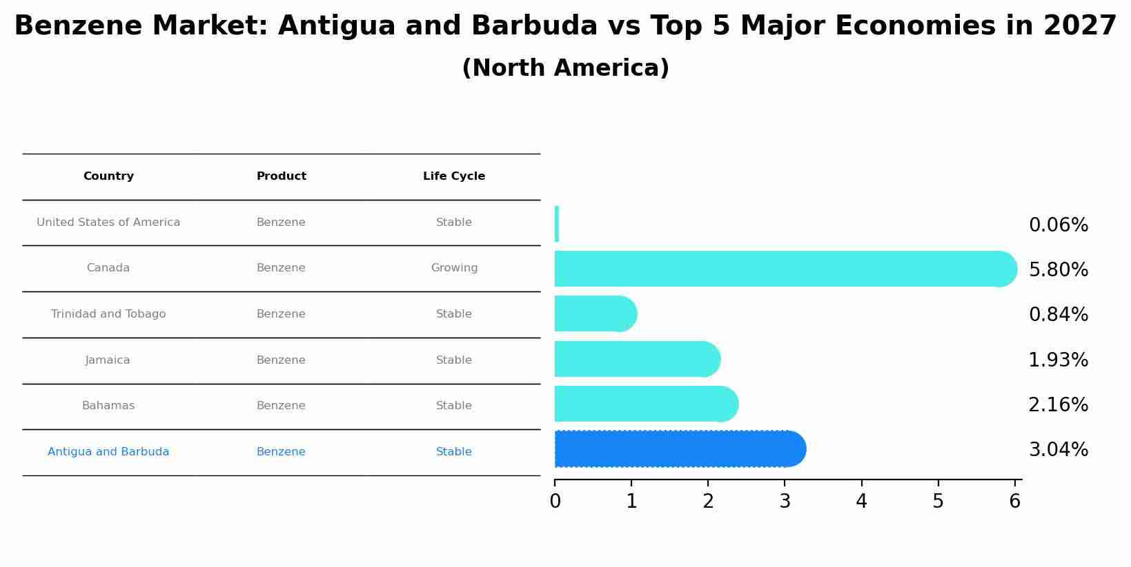 Benzene Market: Antigua and Barbuda vs Top 5 Major Economies in 2027 (North America)