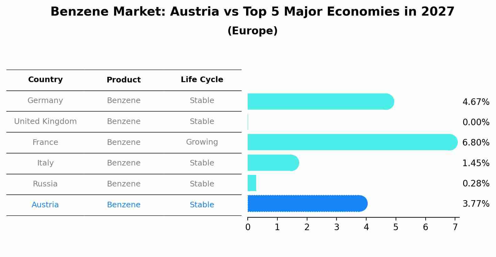 Benzene Market: Austria vs Top 5 Major Economies in 2027 (Europe)