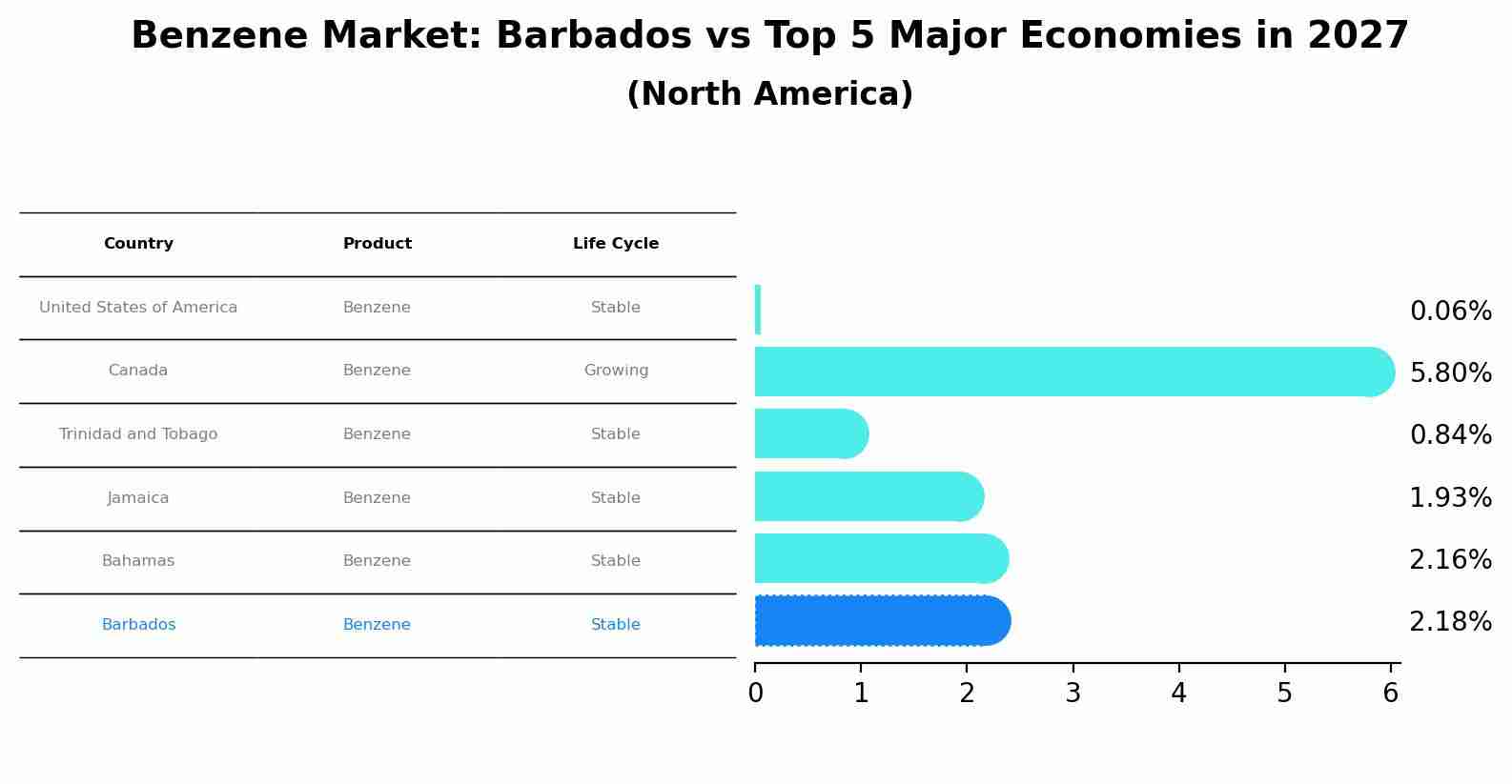 Benzene Market: Barbados vs Top 5 Major Economies in 2027 (North America)