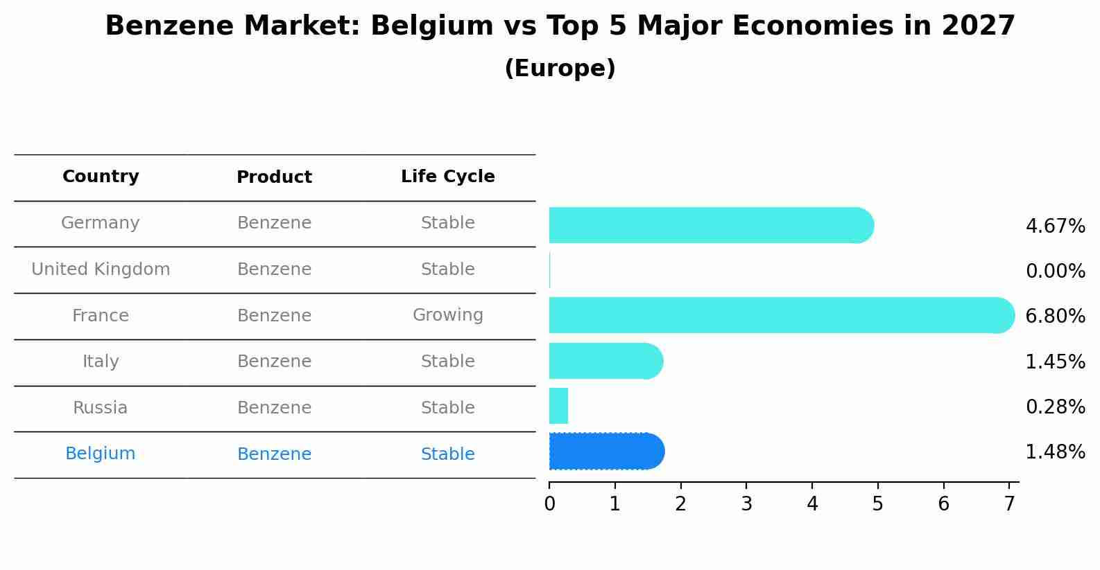 Benzene Market: Belgium vs Top 5 Major Economies in 2027 (Europe)