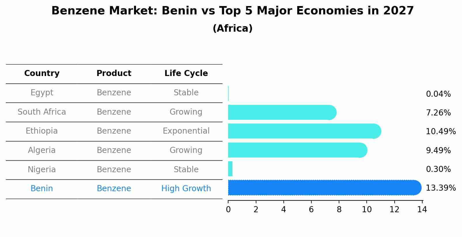 Benzene Market: Benin vs Top 5 Major Economies in 2027 (Africa)