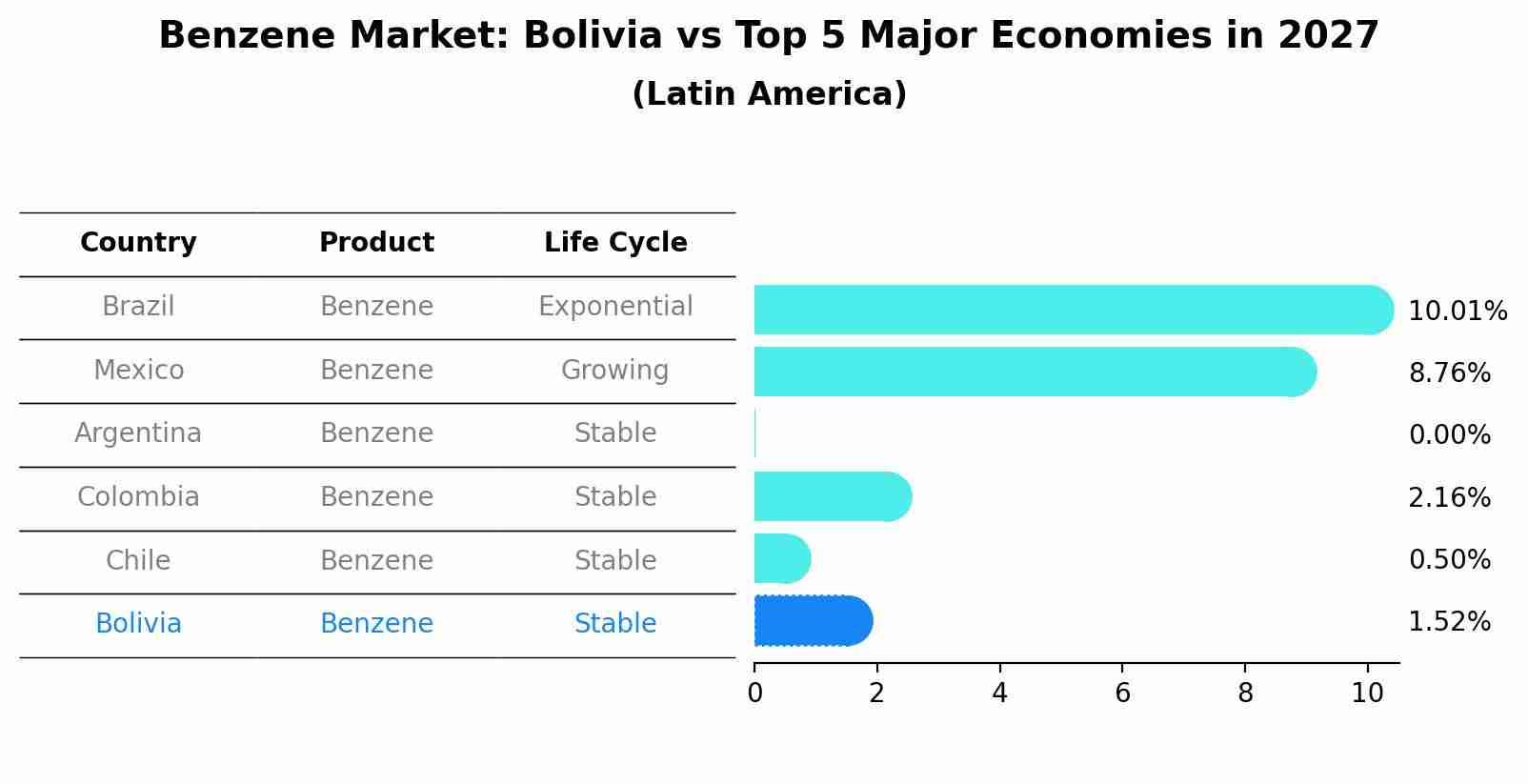 Benzene Market: Bolivia vs Top 5 Major Economies in 2027 (Latin America)