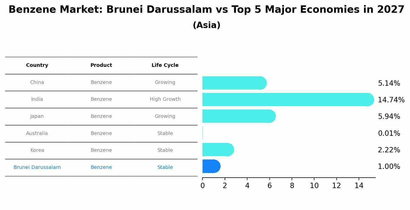 Benzene Market: Brunei Darussalam vs Top 5 Major Economies in 2027 (Asia)