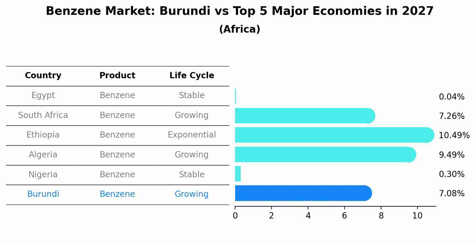 Benzene Market: Burundi vs Top 5 Major Economies in 2027 (Africa)