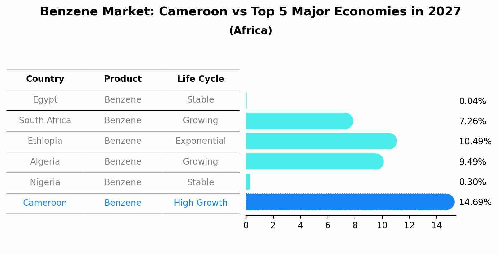 Benzene Market: Cameroon vs Top 5 Major Economies in 2027 (Africa)
