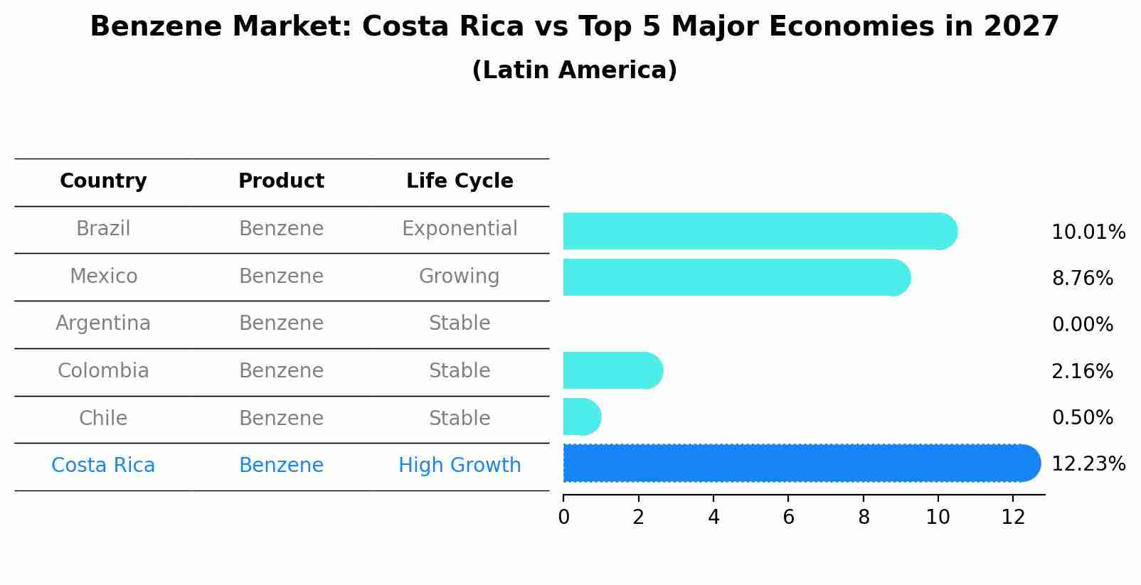 Benzene Market: Costa Rica vs Top 5 Major Economies in 2027 (Latin America)