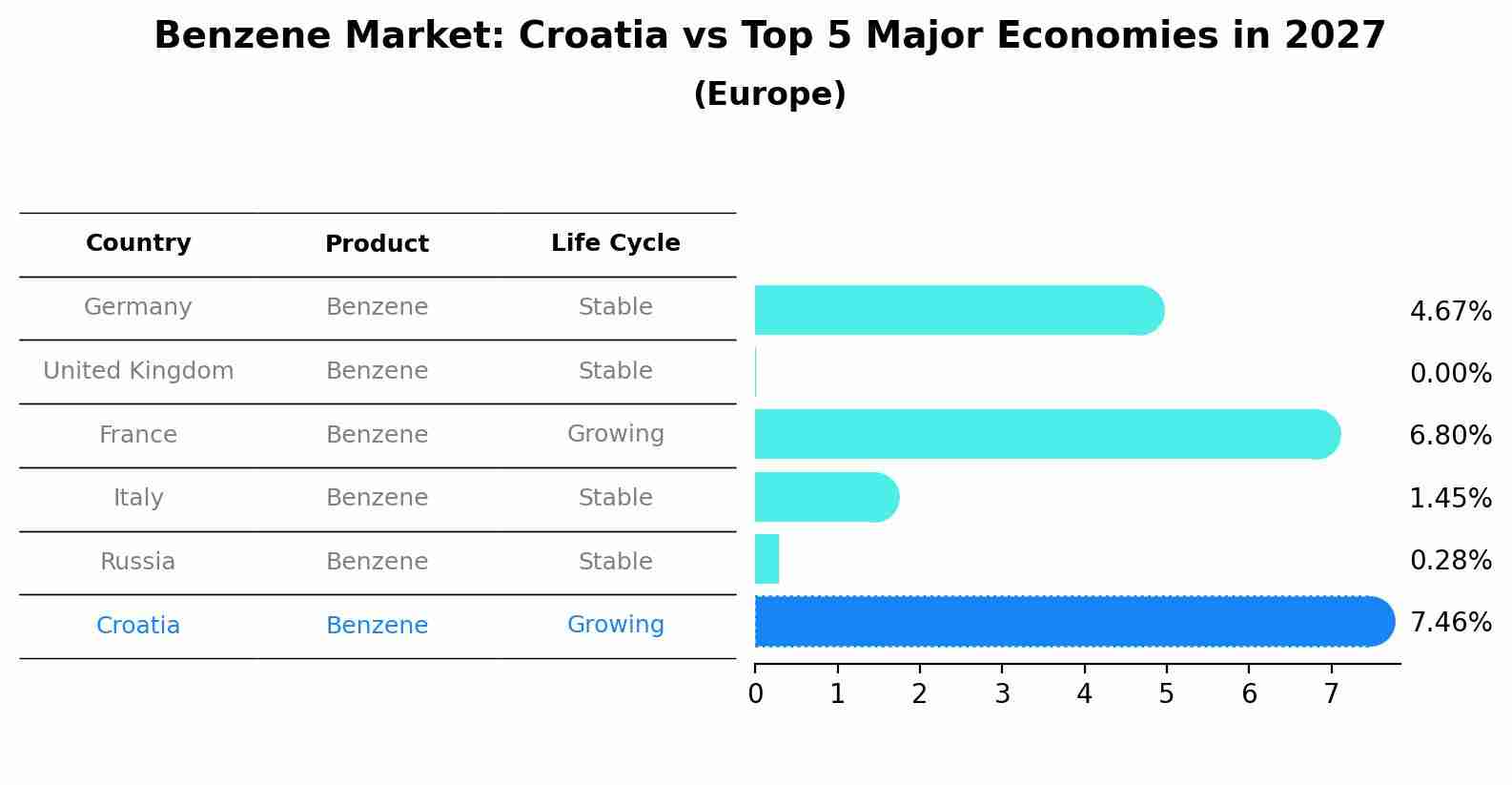Benzene Market: Croatia vs Top 5 Major Economies in 2027 (Europe)