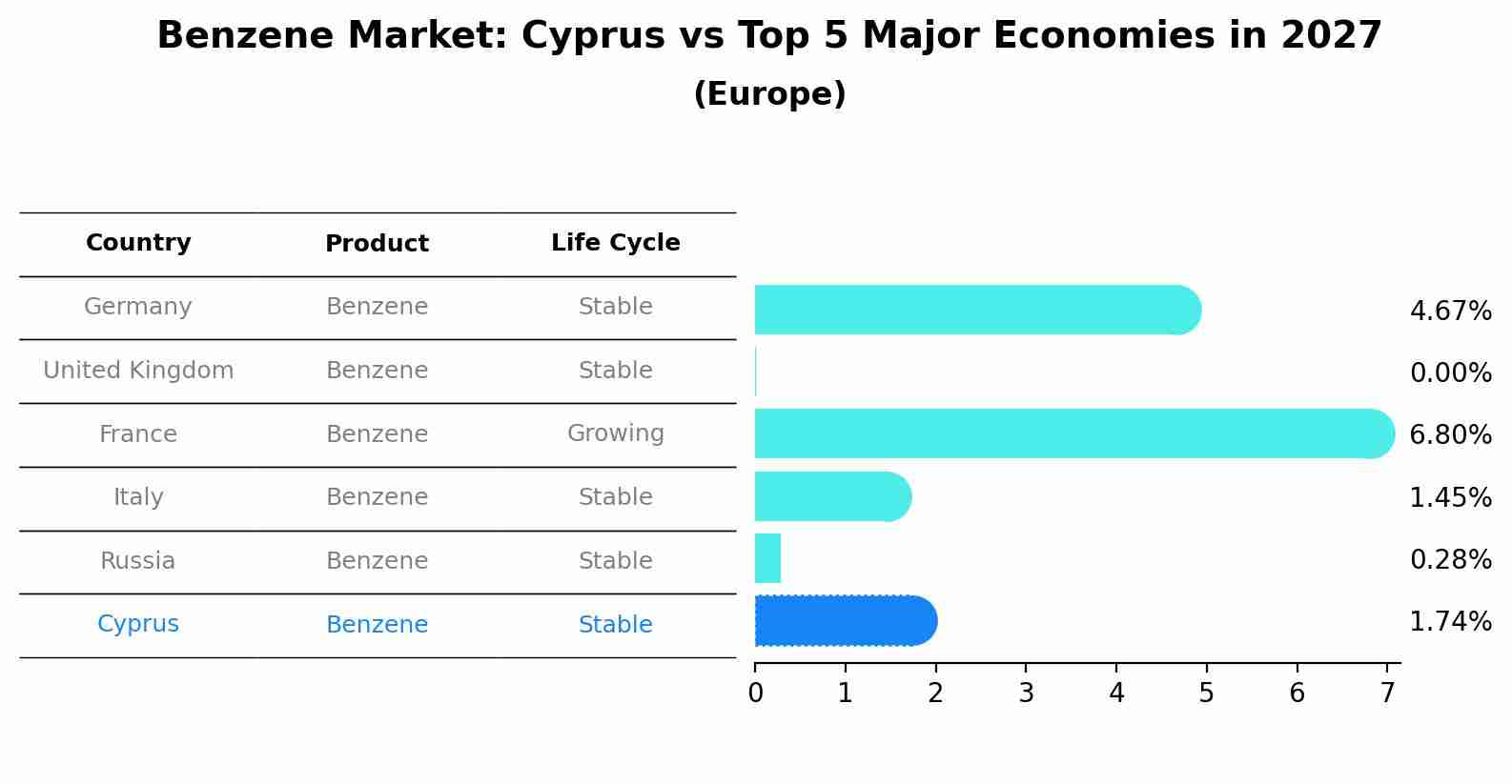 Benzene Market: Cyprus vs Top 5 Major Economies in 2027 (Europe)