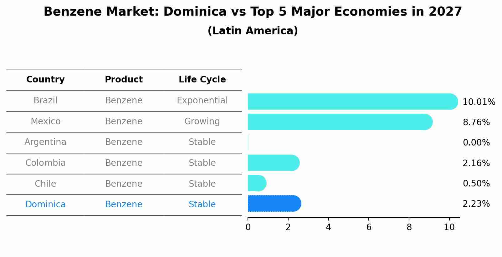 Benzene Market: Dominica vs Top 5 Major Economies in 2027 (Latin America)