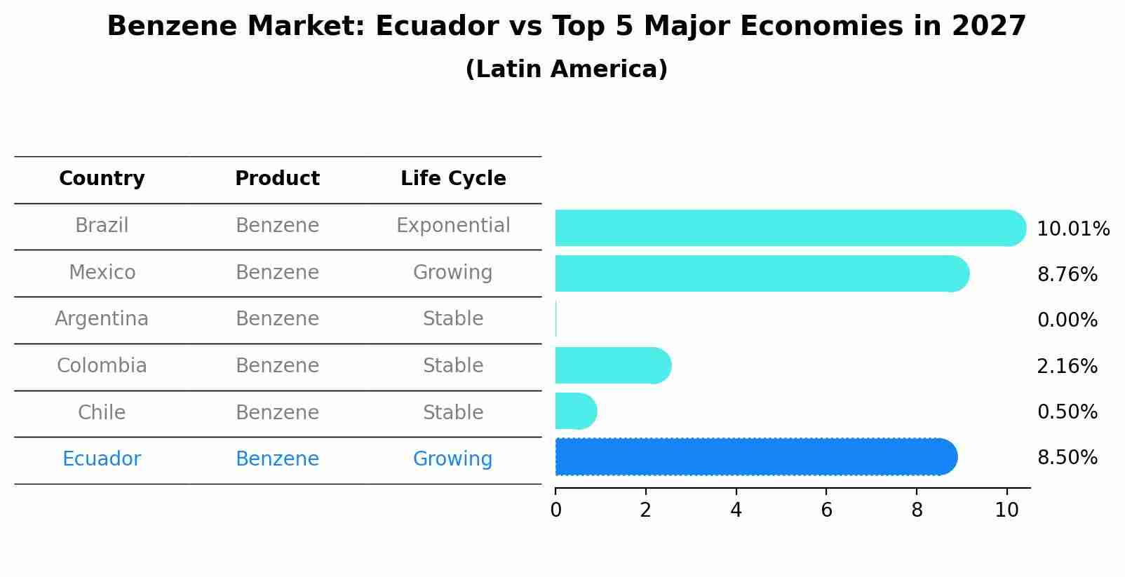 Benzene Market: Ecuador vs Top 5 Major Economies in 2027 (Latin America)