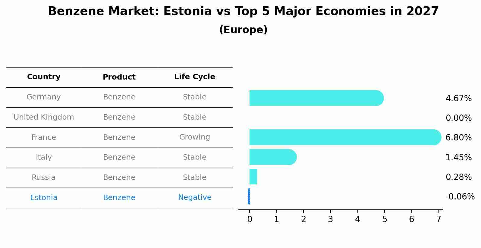 Benzene Market: Estonia vs Top 5 Major Economies in 2027 (Europe)