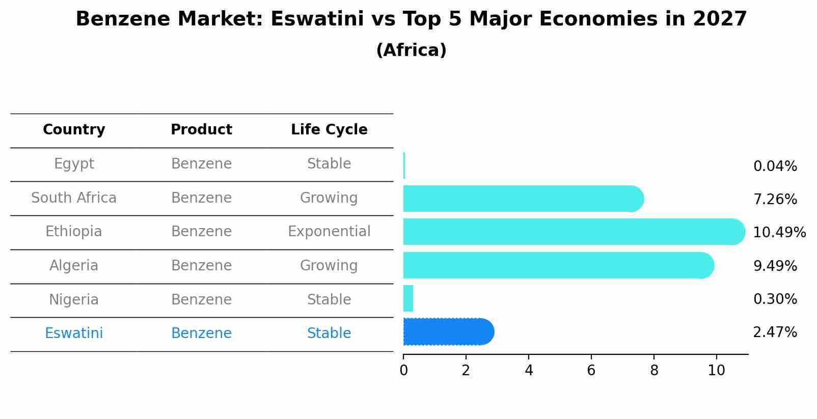 Benzene Market: Eswatini vs Top 5 Major Economies in 2027 (Africa)