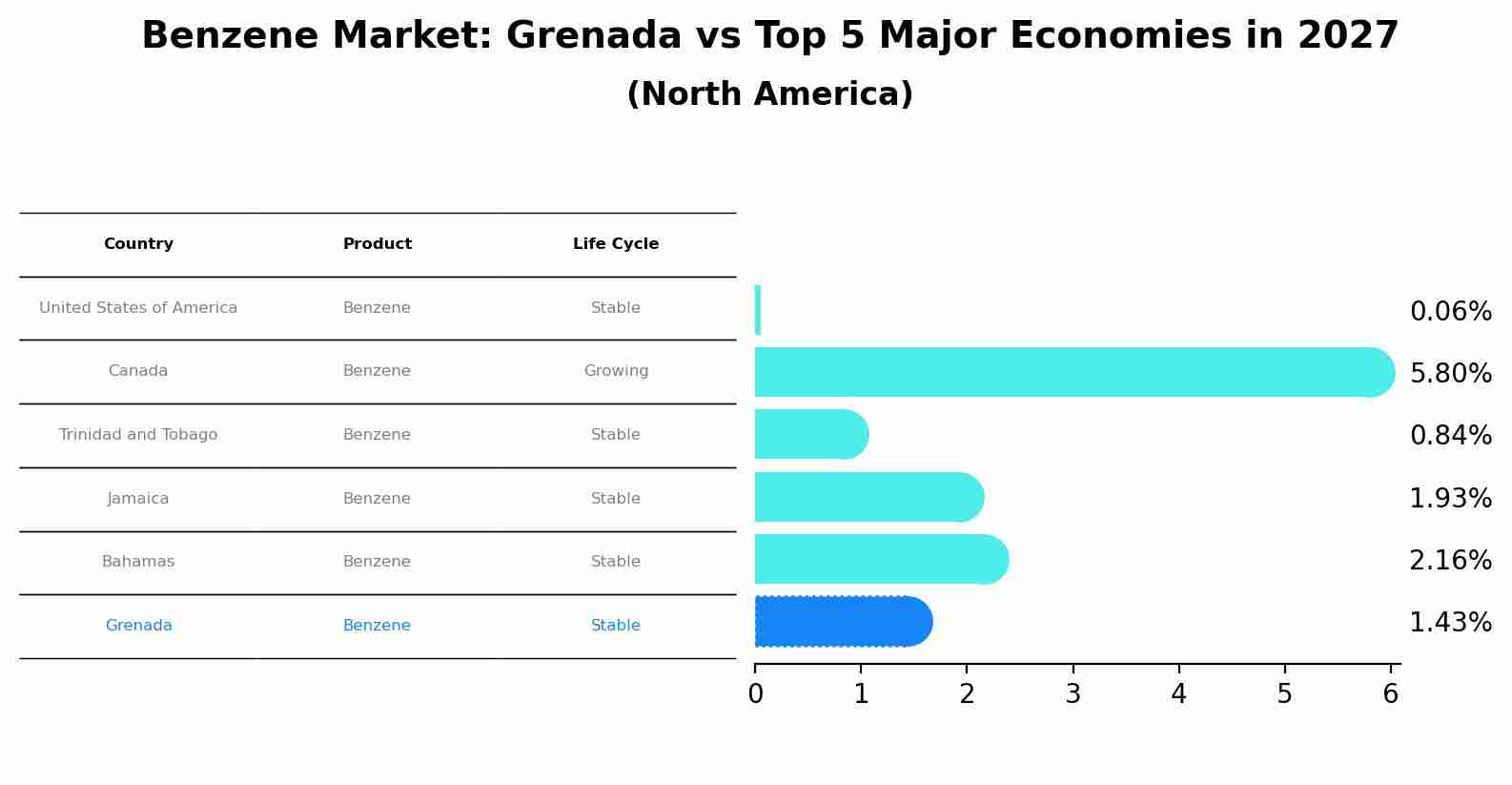 Benzene Market: Grenada vs Top 5 Major Economies in 2027 (North America)