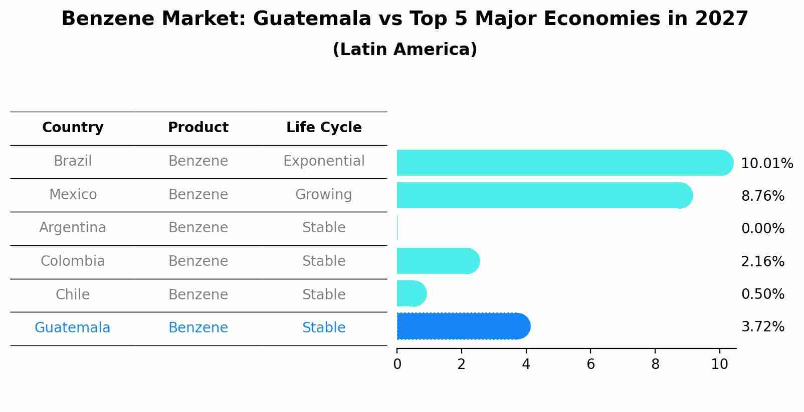 Benzene Market: Guatemala vs Top 5 Major Economies in 2027 (Latin America)