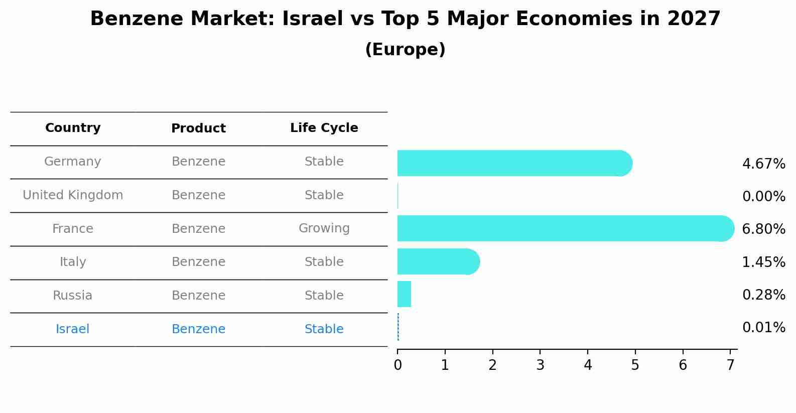 Benzene Market: Israel vs Top 5 Major Economies in 2027 (Europe)