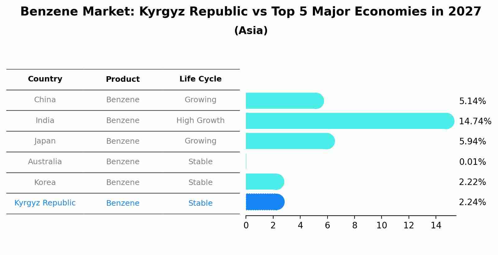 Benzene Market: Kyrgyz Republic vs Top 5 Major Economies in 2027 (Asia)