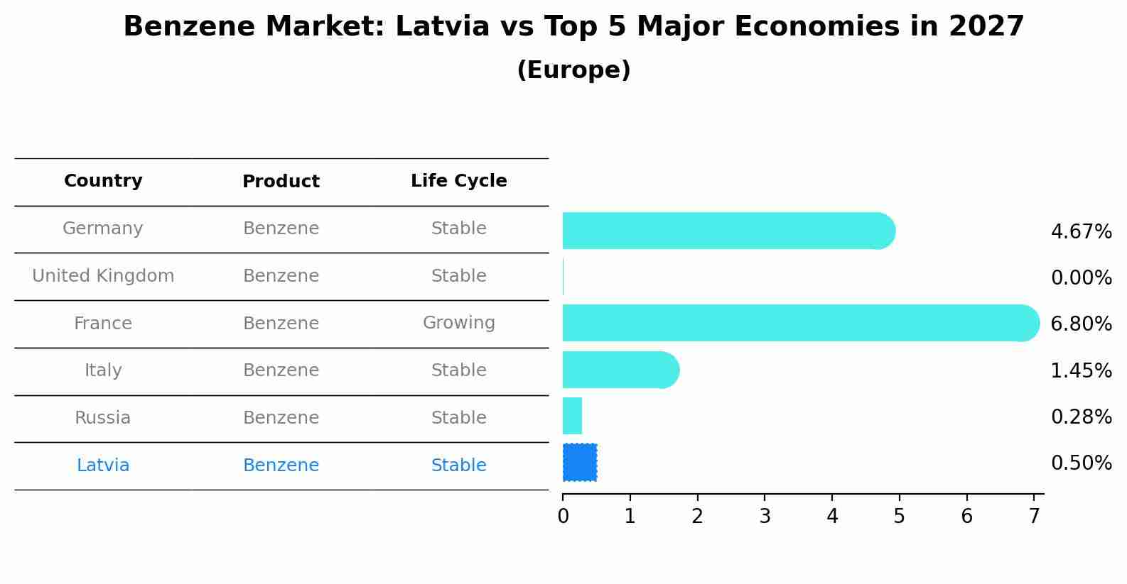 Benzene Market: Latvia vs Top 5 Major Economies in 2027 (Europe)