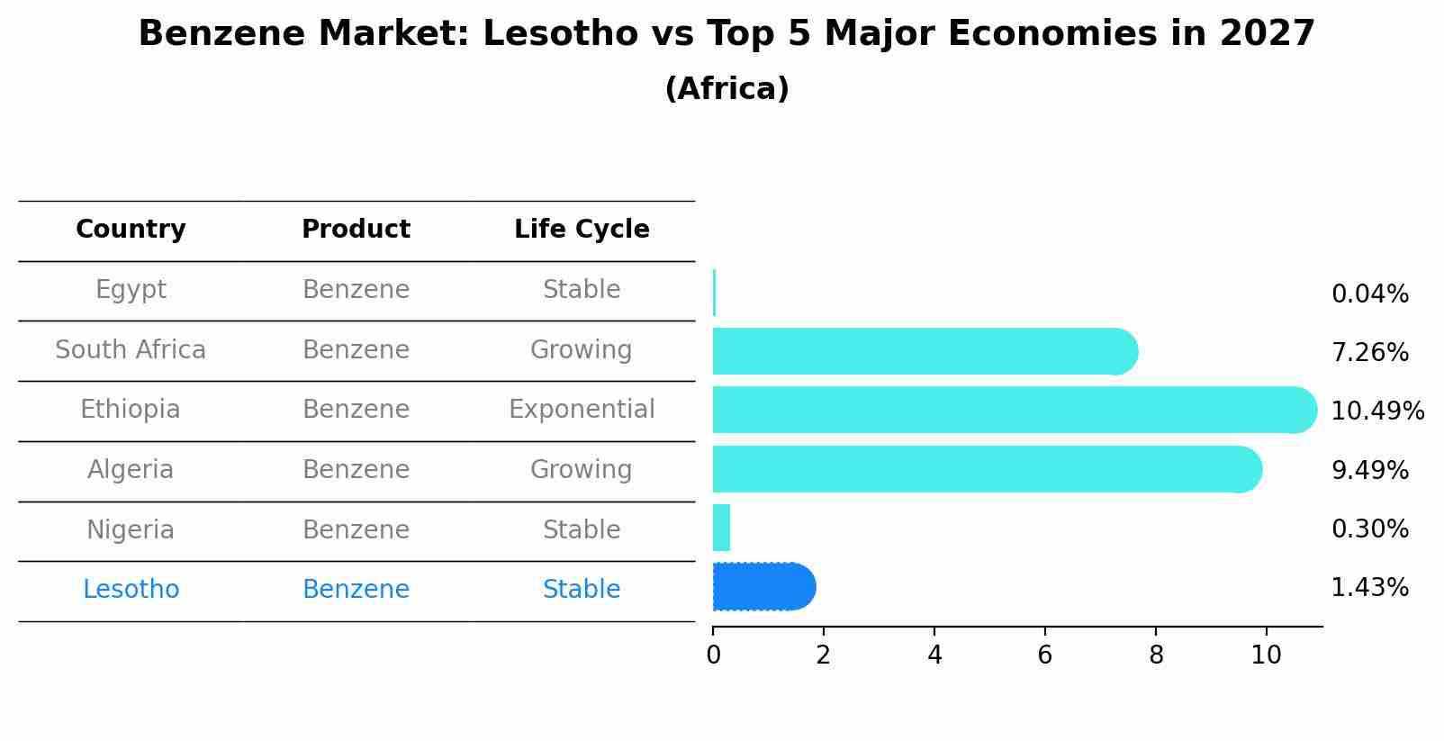 Benzene Market: Lesotho vs Top 5 Major Economies in 2027 (Africa)