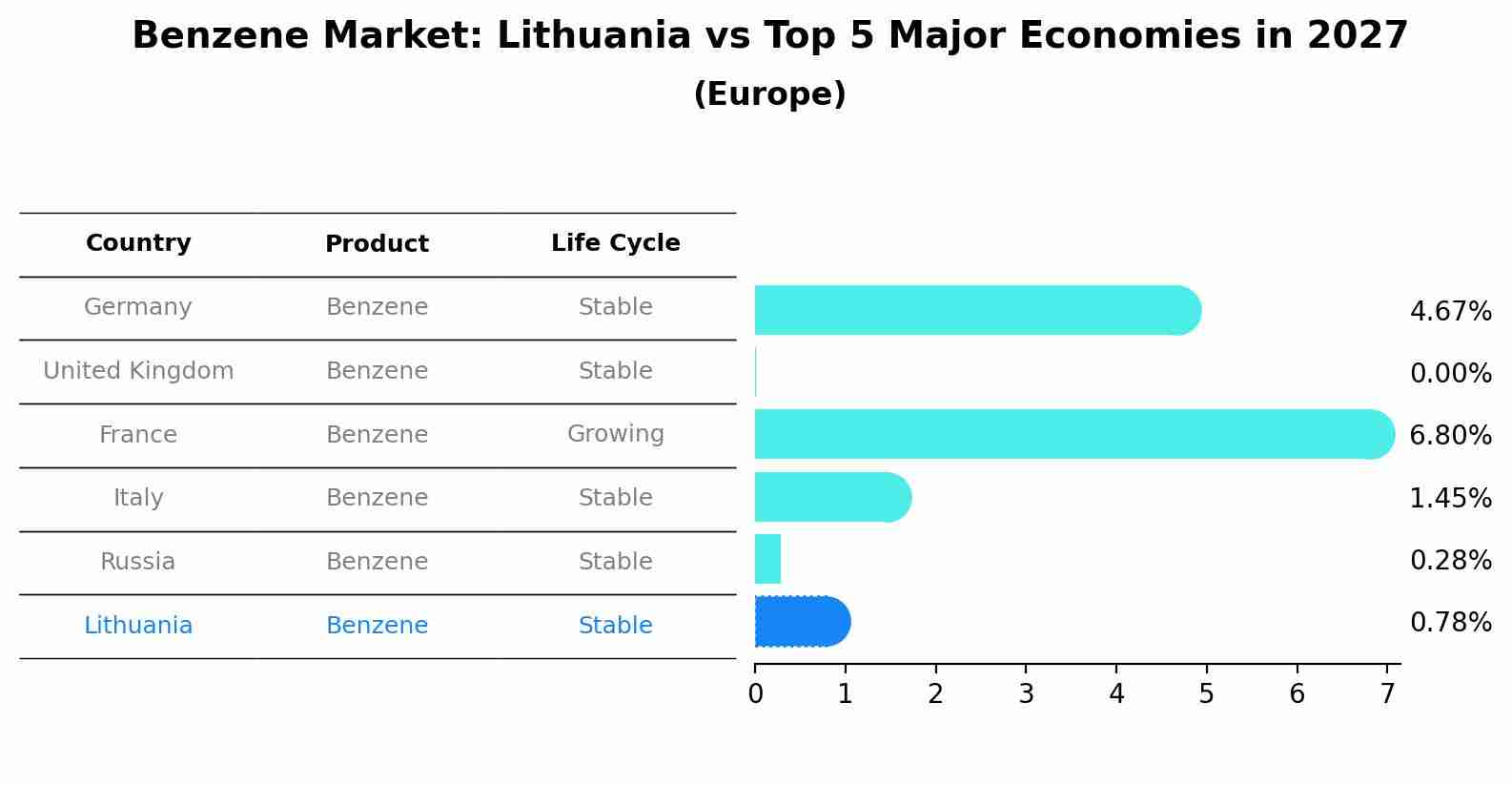 Benzene Market: Lithuania vs Top 5 Major Economies in 2027 (Europe)