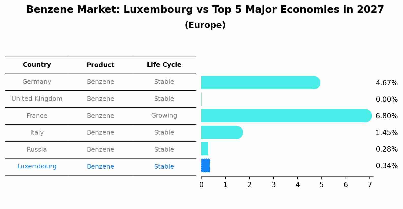 Benzene Market: Luxembourg vs Top 5 Major Economies in 2027 (Europe)