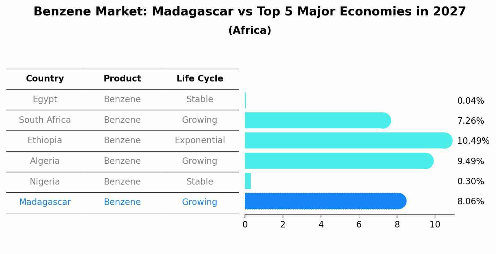 Benzene Market: Madagascar vs Top 5 Major Economies in 2027 (Africa)