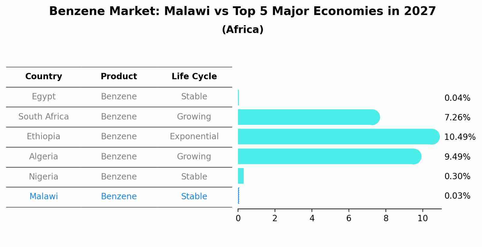 Benzene Market: Malawi vs Top 5 Major Economies in 2027 (Africa)