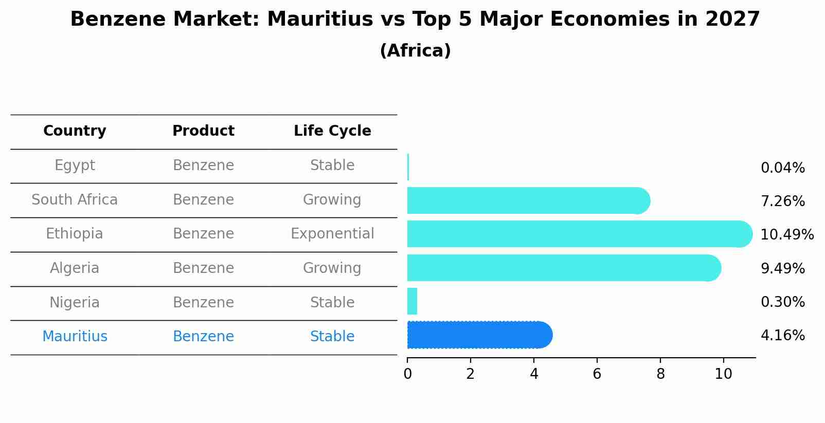 Benzene Market: Mauritius vs Top 5 Major Economies in 2027 (Africa)