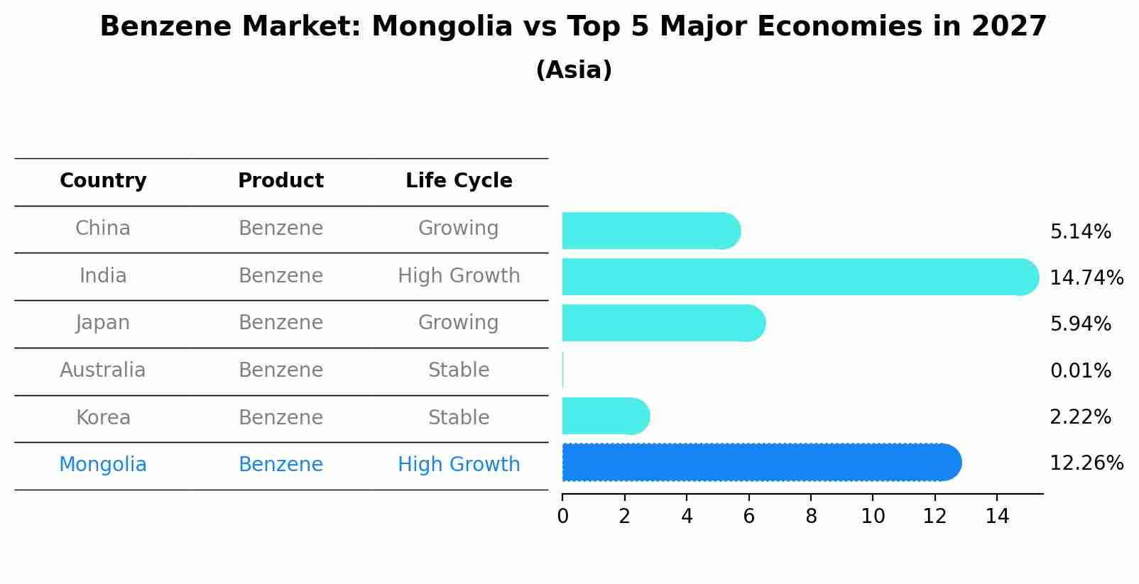 Benzene Market: Mongolia vs Top 5 Major Economies in 2027 (Asia)